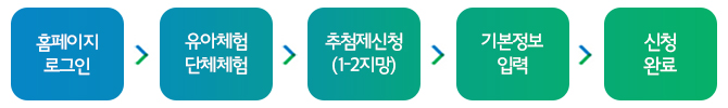 단체체험 신청 과정