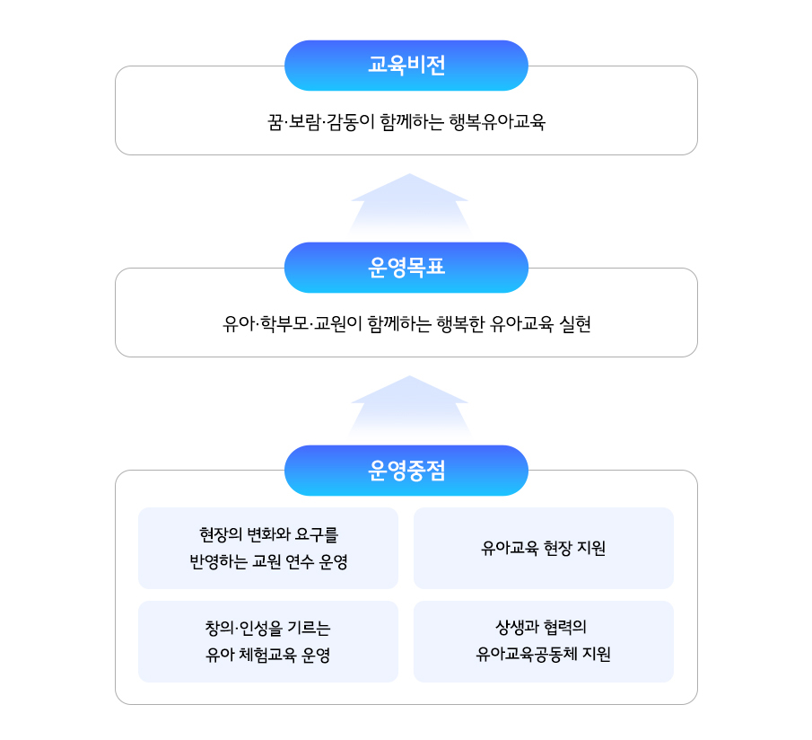 운영방향이미지 교육비전: 다함께 만들어가는 행복한 유아교육 / 운영목표 : 함께 배우고 나누는 미래교육공동체 육성 / 운영중점 : 1전문성 신장 맞춤형 연수 2연구 및 현장교육 지원 3유아 체험 교육 4교육복지 지원 / 특색사업: 유아 인성 발달을 위한 문화예술체험 활성화 